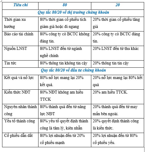 Áp dụng nguyên lý 80/20 trên TTCK