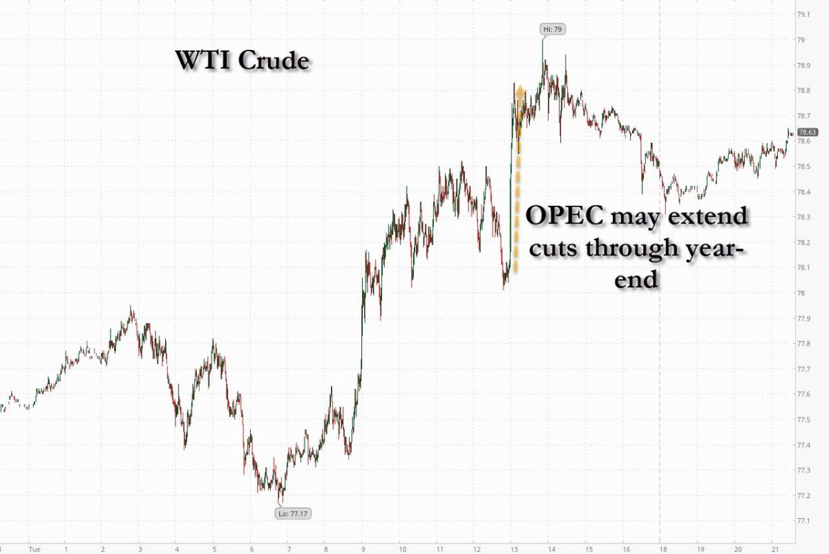 OPEC+ có thể kéo dài thời gian cắt giảm sản lượng dầu đến cuối năm. Ba nguồn tin của OPEC+ nói với Reuters  ...