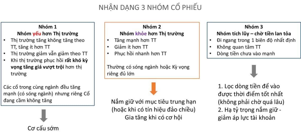 Bí kíp nhận diện cổ yếu và cổ khỏe trên thị trường