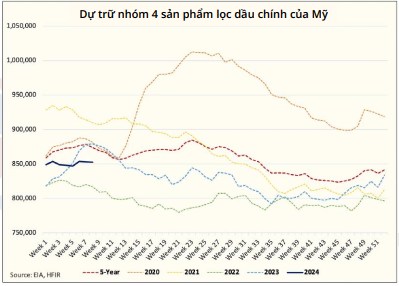 DẦU THÔ CHƯA ĐẠT KỲ VỌNG. Trong các báo cáo trước, đã giải thích lý do vì sao đợt tăng giá dầu mới nhất  ...