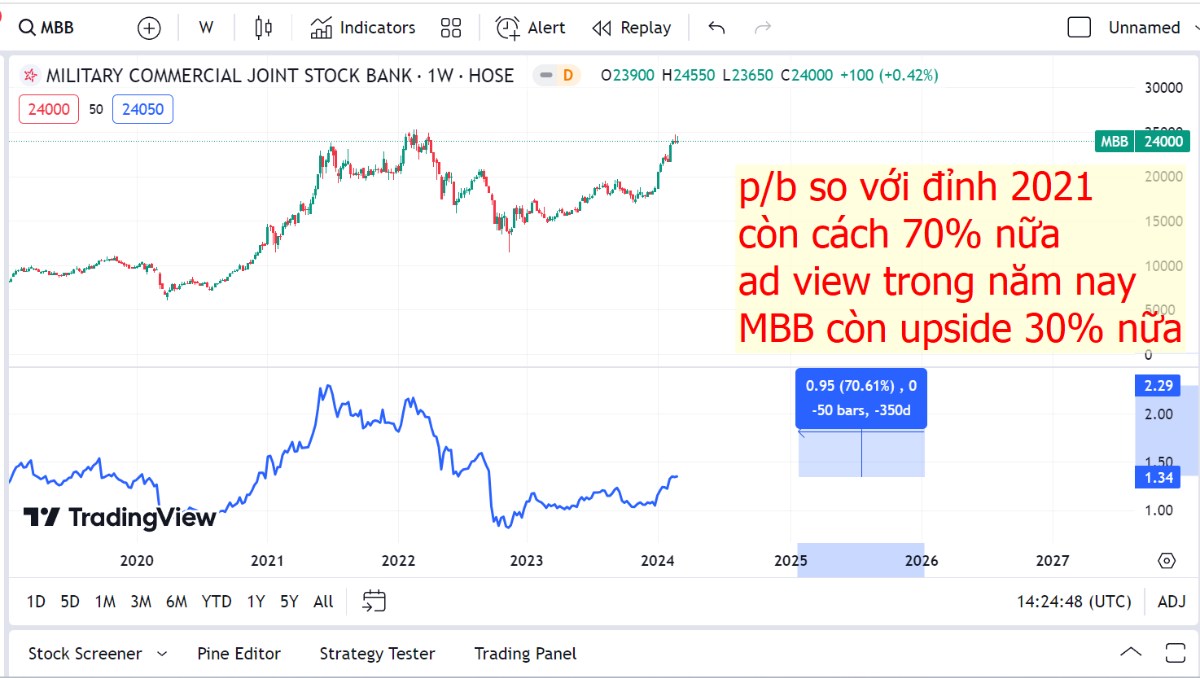 MBB – Upside ít nhất 30%?. Hiện MBB đang ở 1 mức định giá rẻ khi mà p/b 1.35 mà ROE( tỷ suất lợi nhuận  ...