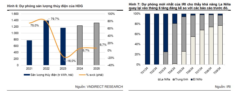 HDG - LN ròng Q4/23 tăng trong khi doanh thu giảm