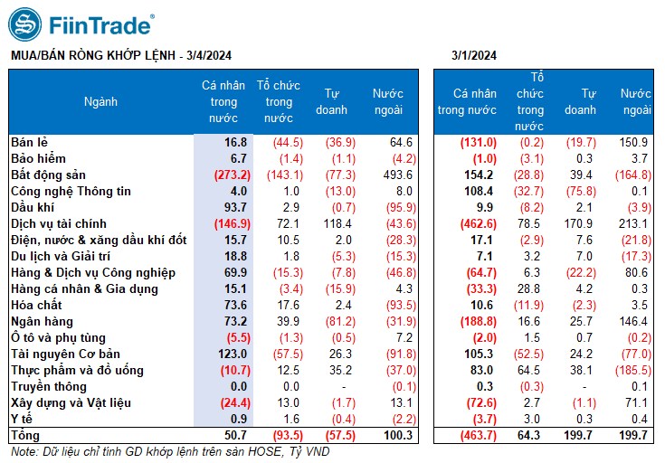 [Flashnote - 4/3/2024]: VNINDEX tăng nhẹ dù thanh khoản tiệm cận mức đỉnh từ đầu năm