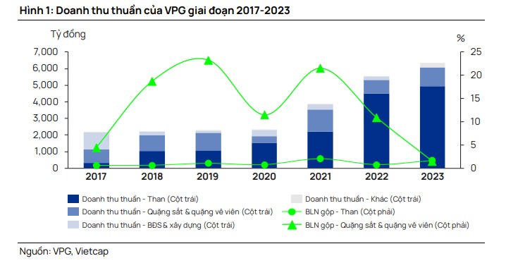 VPG nhìn lại giai đoạn 2021-2023