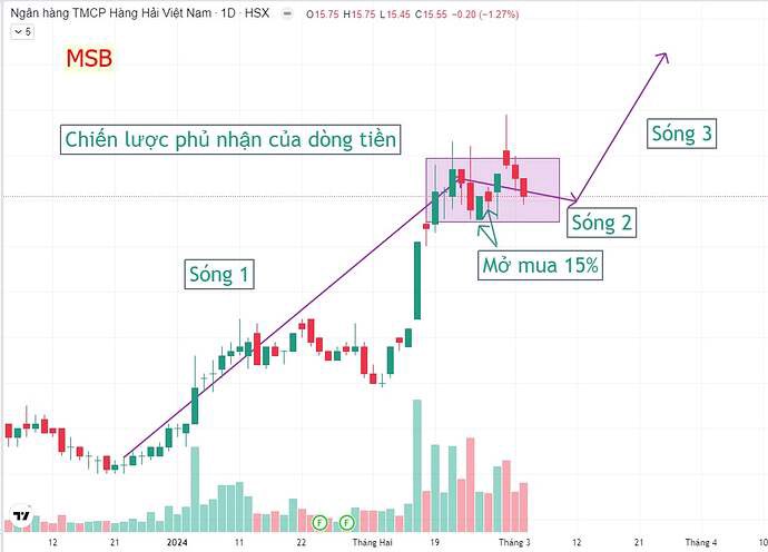 TOP 2 cổ phiếu chờ vào 'Sóng 3'