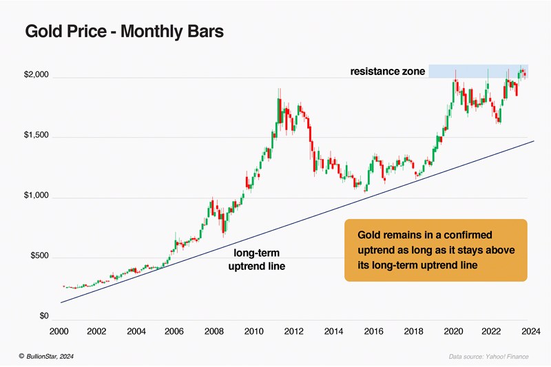 Hiểu biết sâu sắc về xu hướng tăng dài hạn của giá Vàng. Trong vài năm qua, vàng đã chìm trong nước  ...