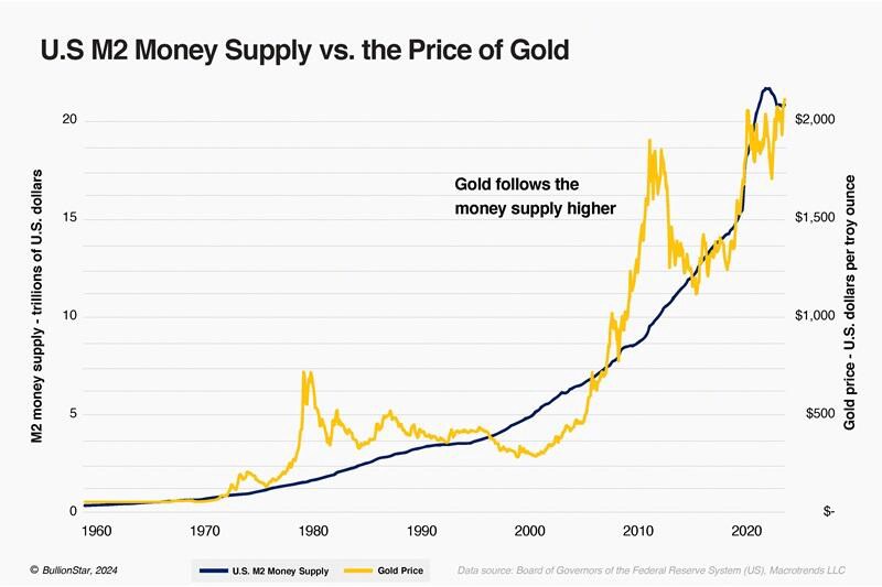 Hiểu biết sâu sắc về xu hướng tăng dài hạn của giá Vàng. Trong vài năm qua, vàng đã chìm trong nước  ...