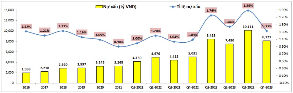 MBB: Nợ xấu tạo đỉnh - Tín dụng bứt phá