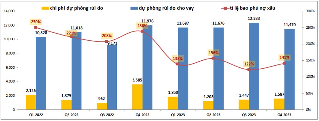 MBB: Nợ xấu tạo đỉnh - Tín dụng bứt phá