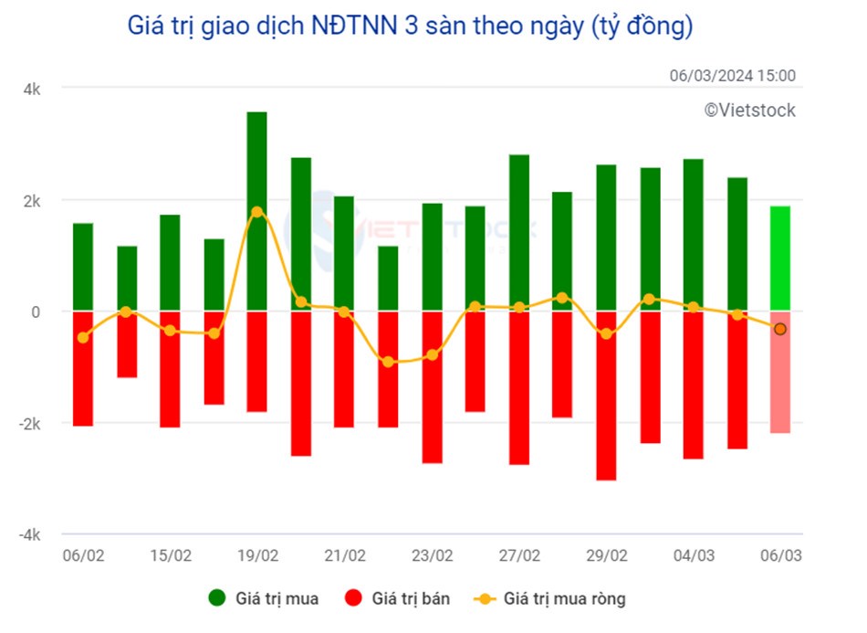 Nhịp đập thị trường ngày 06/03/2024: Kết thúc phiên phe bán giành chiến thắng, thị trường giảm hơn 7  ...