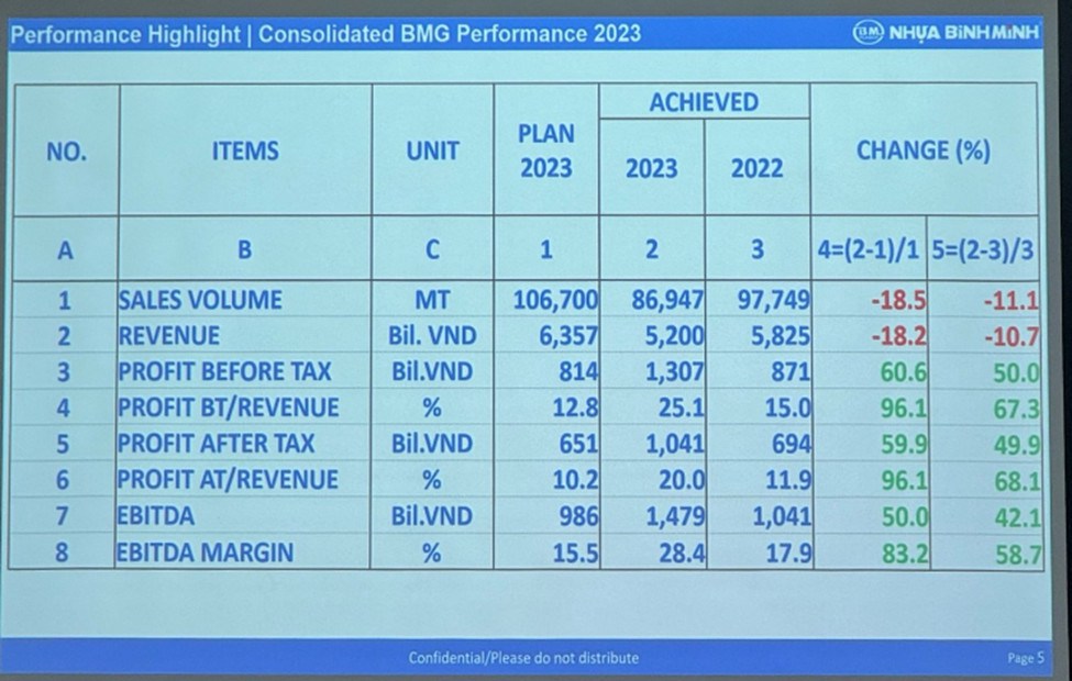 Họp định kỳ BMP quý 1/2024 có gì ?. Thông tin chính:. + CEO đánh giá tích cực về tình hình vĩ mô hiện  ...