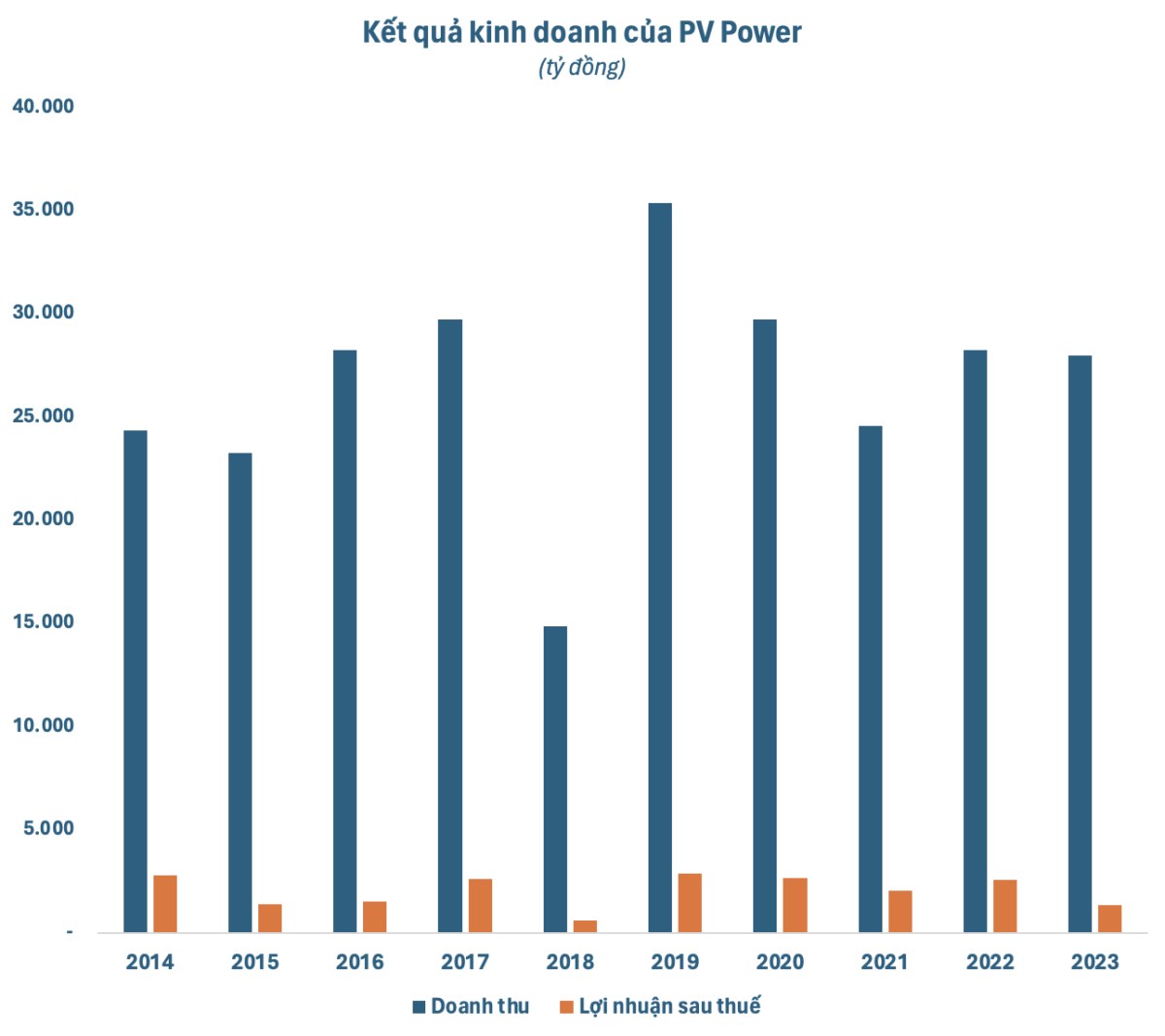 Tròn 6 năm từ ngày PV Power (POW) chào sàn chứng khoán: "Gió đông" thoái vốn vẫn chưa xuất hiện, cổ  ...
