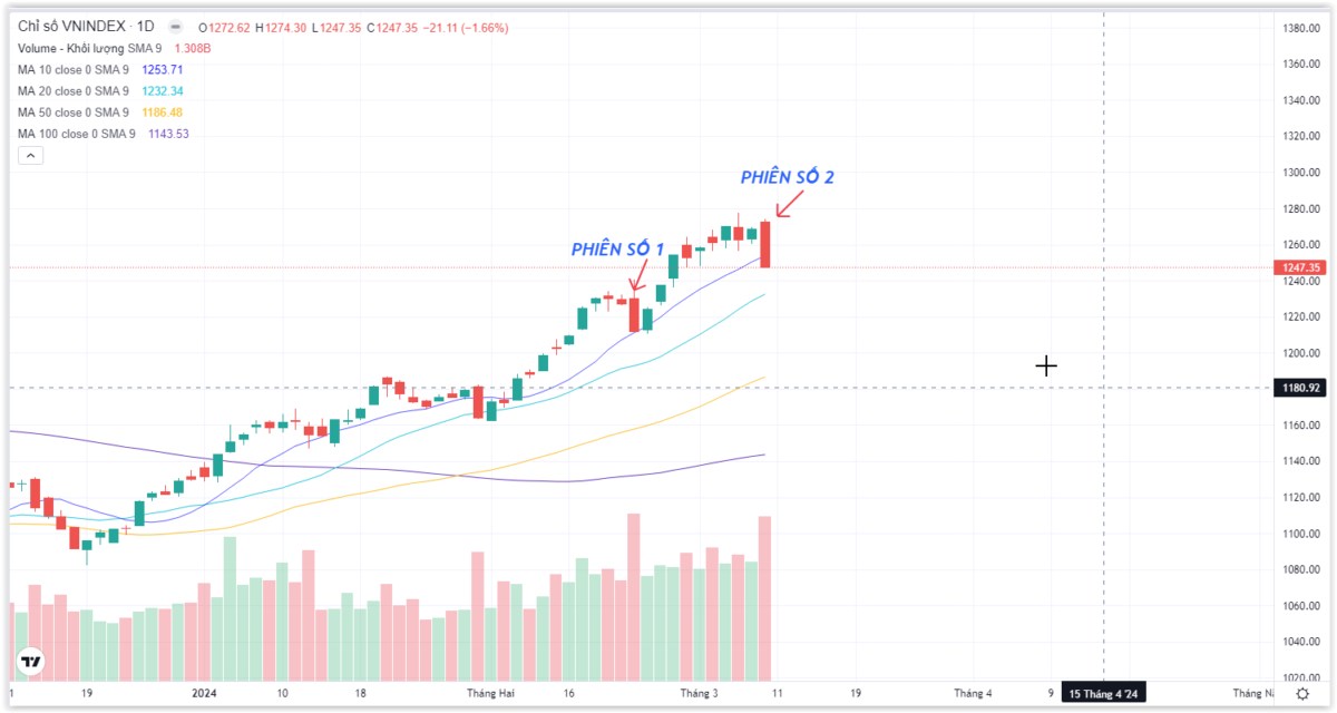 VnIndex tạo phiên phân phối số 2