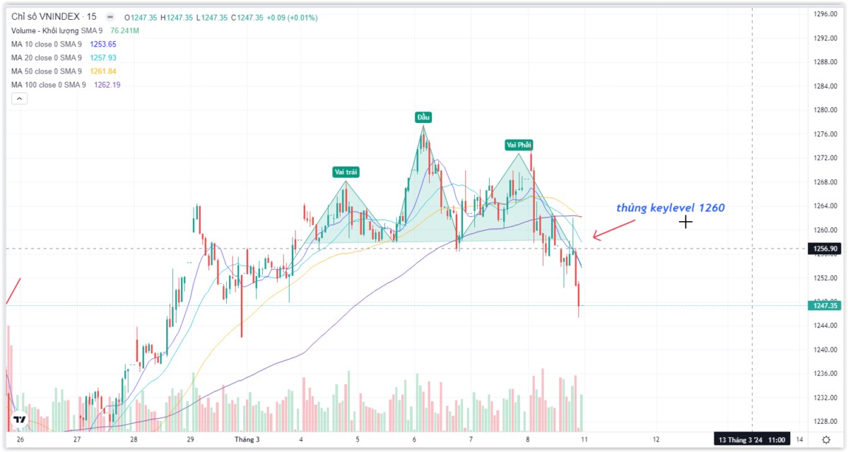 VnIndex tạo phiên phân phối số 2