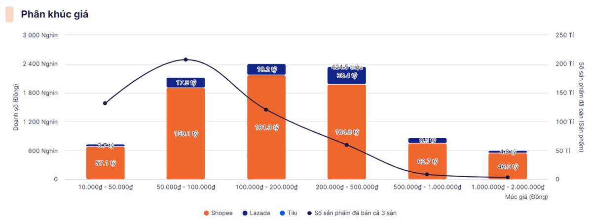 Báo cáo Túi xách nữ 69,1 tỷ doanh số trung bình tháng tăng 8.34%