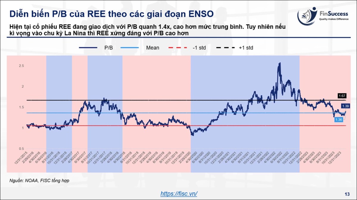 REE - Chờ đợi thời điểm bùng nổ. Thị trường chứng khoán Việt Nam ghi nhận diễn biến đầy tích cực kể  ...