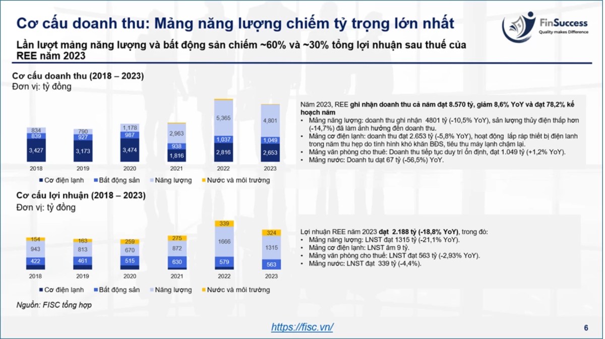 REE - Chờ đợi thời điểm bùng nổ. Thị trường chứng khoán Việt Nam ghi nhận diễn biến đầy tích cực kể  ...