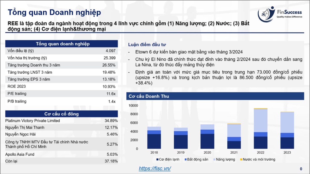 REE - Chờ đợi thời điểm bùng nổ. Thị trường chứng khoán Việt Nam ghi nhận diễn biến đầy tích cực kể  ...