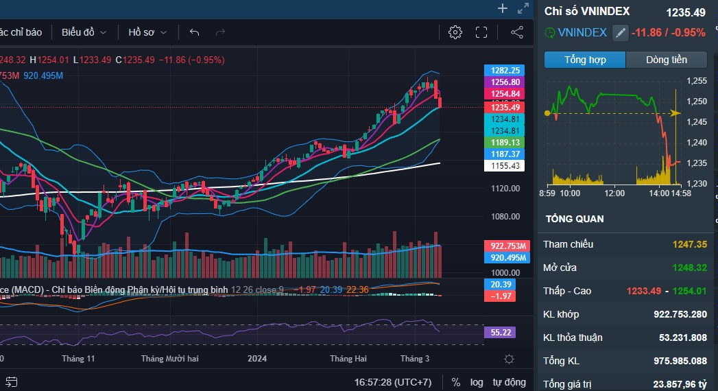 Nghệ thuật phòng thủ Vnindex - Quan sát chưa mua mới