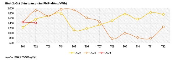 NT2 – 2024 dự kiến sẽ là một năm đầy thách thức