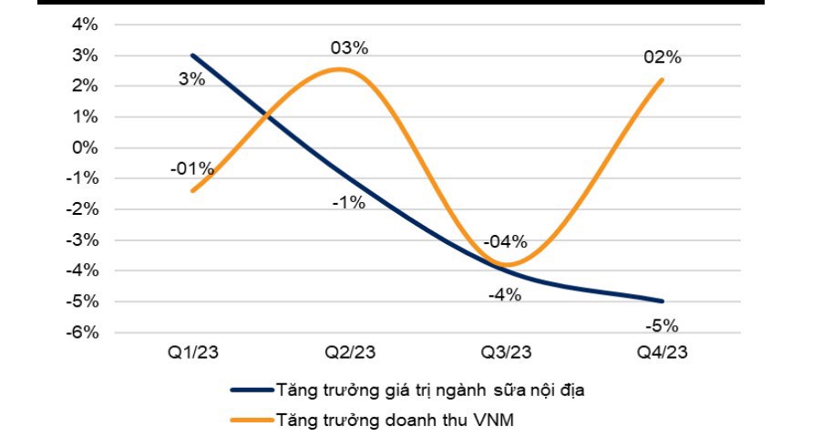 CTCP Sữa Việt Nam (VNM) - Biên lợi nhuận gộp tiếp đà tăng