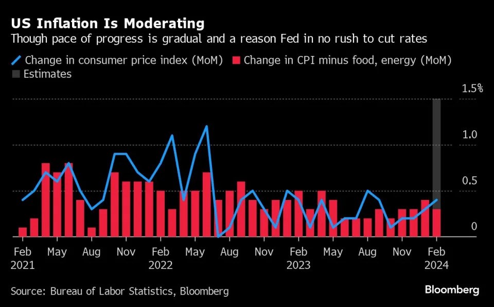 Lý do tại sao Fed chưa thể hạ lãi suất ngay . Lạm phát ở Mỹ có lẽ chỉ giảm dần vào tháng trước và doanh  ...