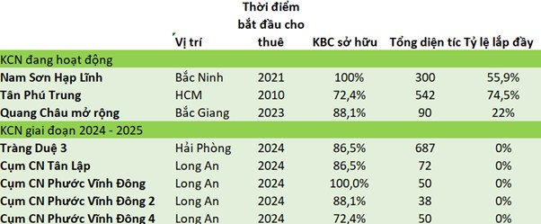 KBC - "Con rồng" Kinh Bắc sẽ trở lại trong 2024