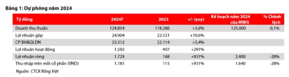 MWG – Lợi nhuận ròng năm 2024 được kỳ vọng tăng trưởng dương ba chữ số