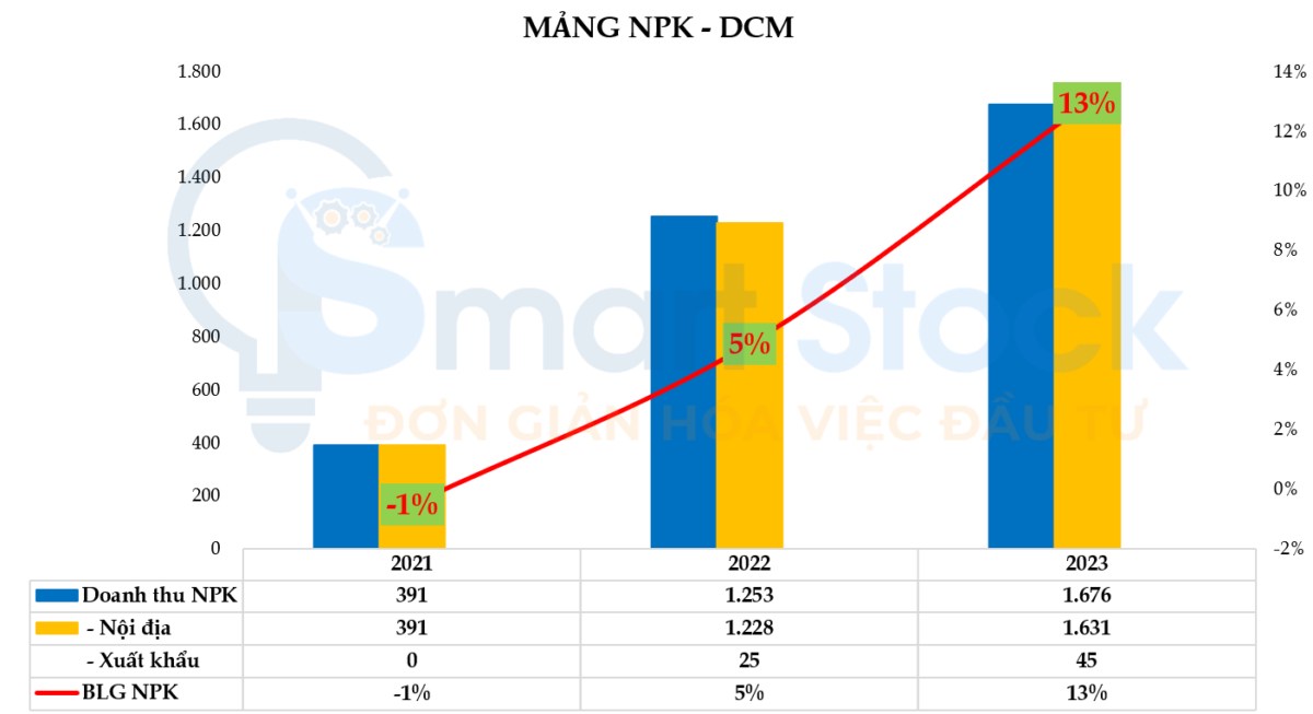 Đạm Cà Mau (DCM) - Triển vọng tích cực từ M&A và giá phân bón phục hồi