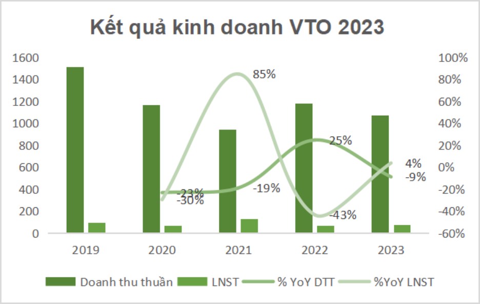 VTO - Tiềm năng ra sao trước diễn biến nóng lên của giá dầu 2024. Kết quả kinh doanh 2023. Doanh thu  ...