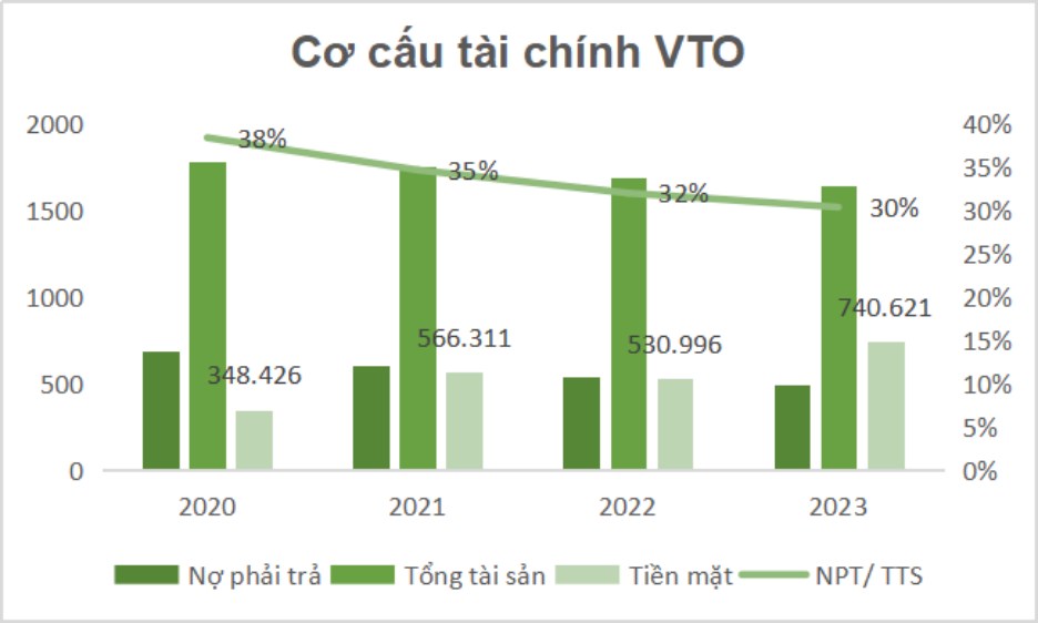 VTO - Tiềm năng ra sao trước diễn biến nóng lên của giá dầu 2024. Kết quả kinh doanh 2023. Doanh thu  ...