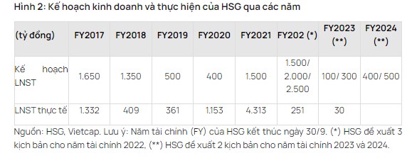 HSG – Kế hoạch kinh doanh năm tài chính 2024
