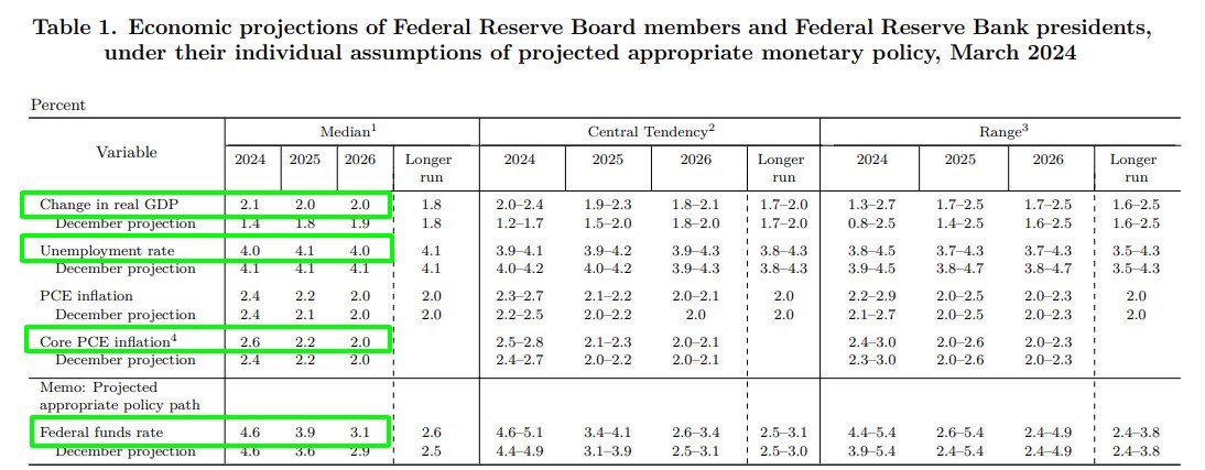 Cập nhật cuộc họp FOMC tháng 3/2024 và lộ trình hạ lãi suất của FED liệu có thay đổi?