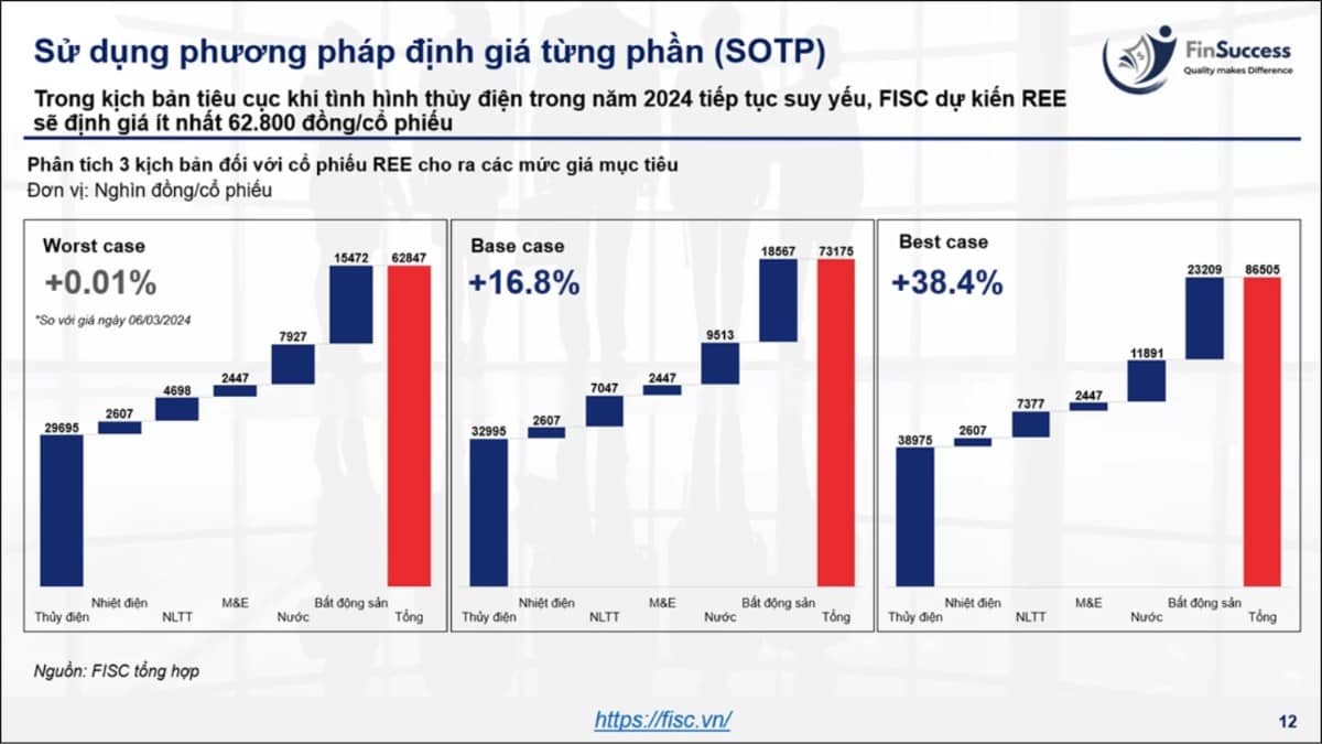 Những lí do REE sẽ là một cổ phiếu đình đám trong giai đoạn giữa năm. . Về Khía Cạnh BDS. Etown 6 dự  ...