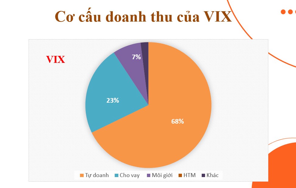 VIX Chuẩn bị vượt đỉnh lịch sử?. VIX là 1 trong số các công ty chứng khoán có vốn hóa vừa nhưng lại  ...