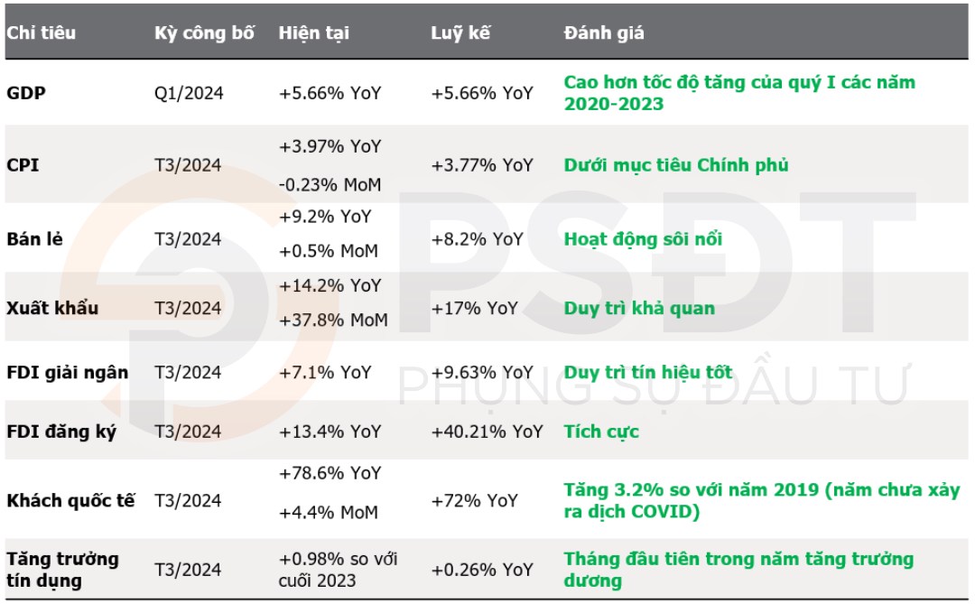 Cập nhật Kinh tế Việt Nam Quý I năm 2024 (Phần 1). Báo cáo mới nhất về tình hình kinh tế - xã hội Việt  ...