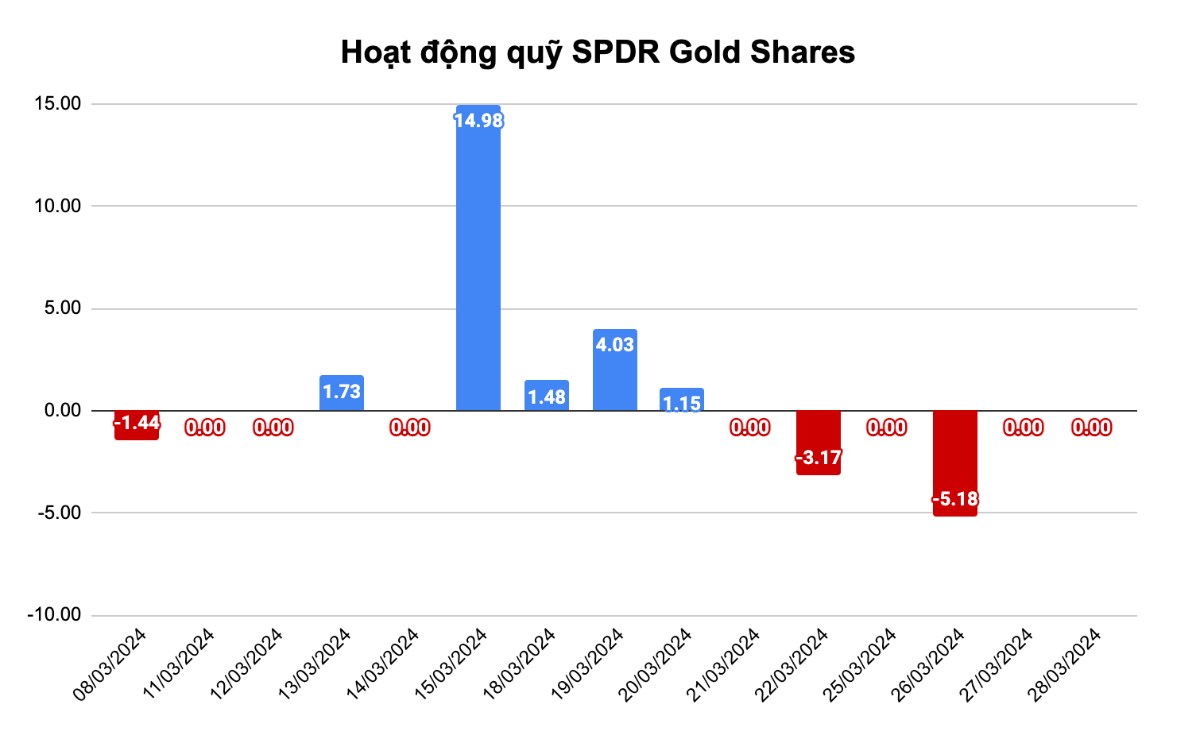 Giá vàng hôm nay 29.03: Vàng tăng lên trên $2,230 khi thị trường chờ đợi báo cáo PCE lõi hôm nay