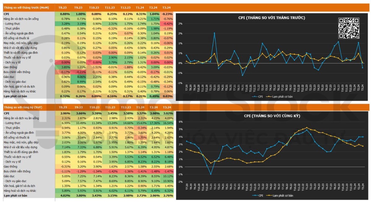 CPI và tình hình lạm phát tháng 3/2024