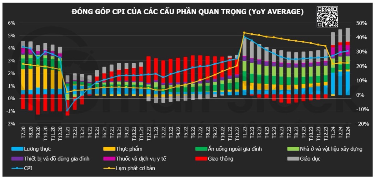 CPI và tình hình lạm phát tháng 3/2024