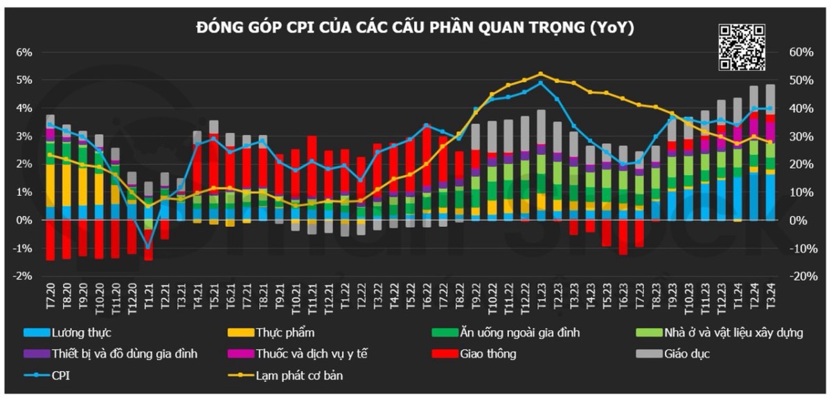 CPI và tình hình lạm phát tháng 3/2024