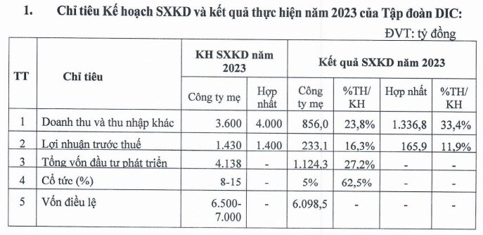 Dig dự kiến lợi nhuận nghìn tỷ và muốn phát hành hơn 400 triệu cổ phiếu. nên mua hay bán dig?. > 1.  ...