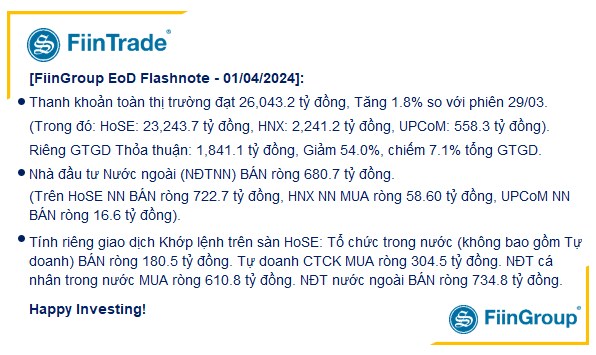 [Flashnote - 01/4/2024]: Khối ngoại tiếp đà bán ròng, VNIDEX hồi phục không thành