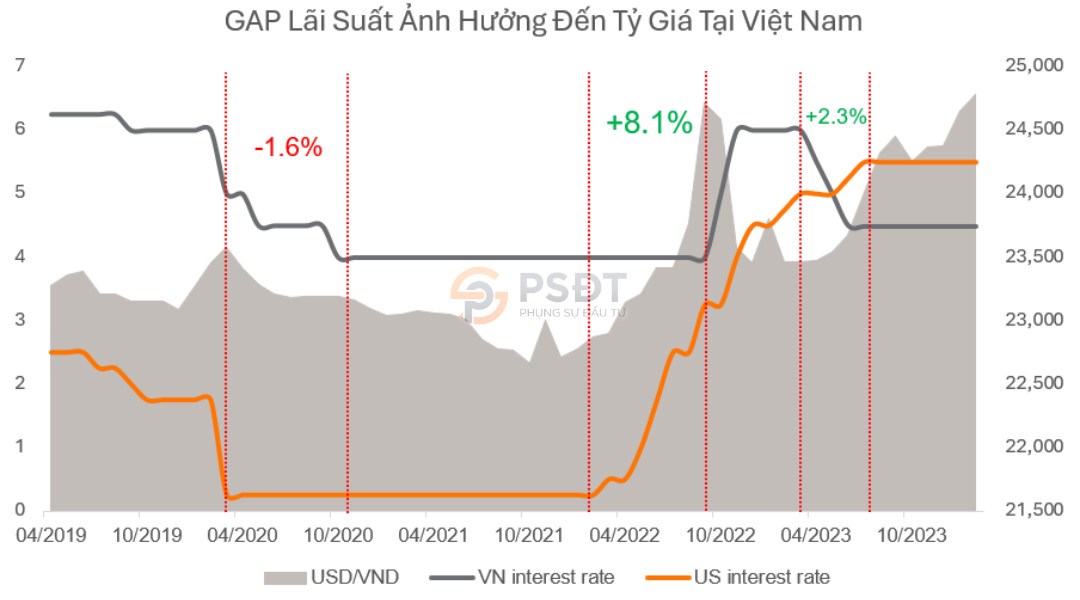 GAP lãi suất ảnh hưởng đến tỷ giá tại Việt Nam như thế nào?