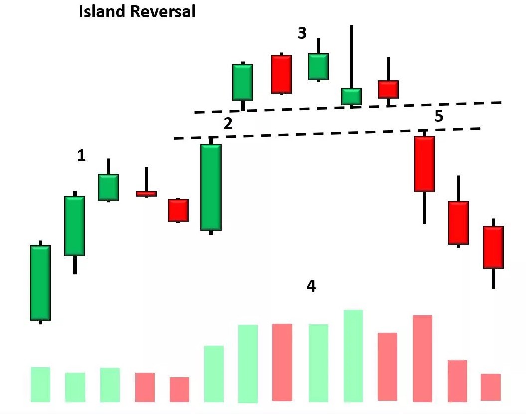 Thị trường chứng khoán 5/4: Island reversal hay tiếp tục tích lũy ?