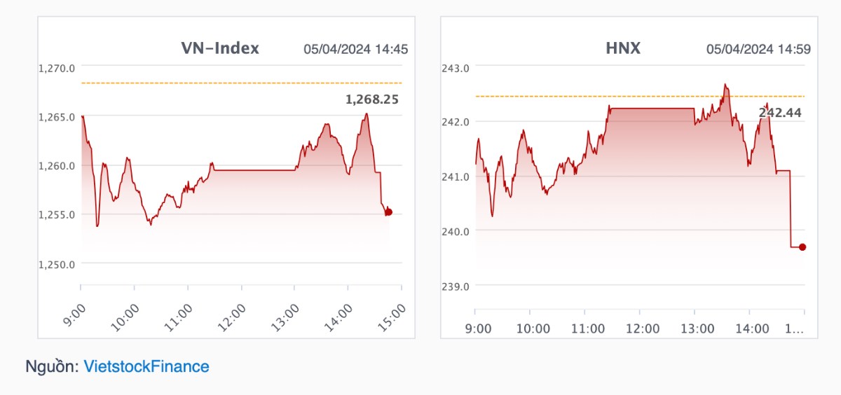 Nhịp đập Thị trường 05/04: Lực bán áp đảo cuối phiên, VN-Index giảm mạnh