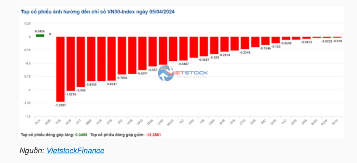 Nhịp đập Thị trường 05/04: Lực bán áp đảo cuối phiên, VN-Index giảm mạnh