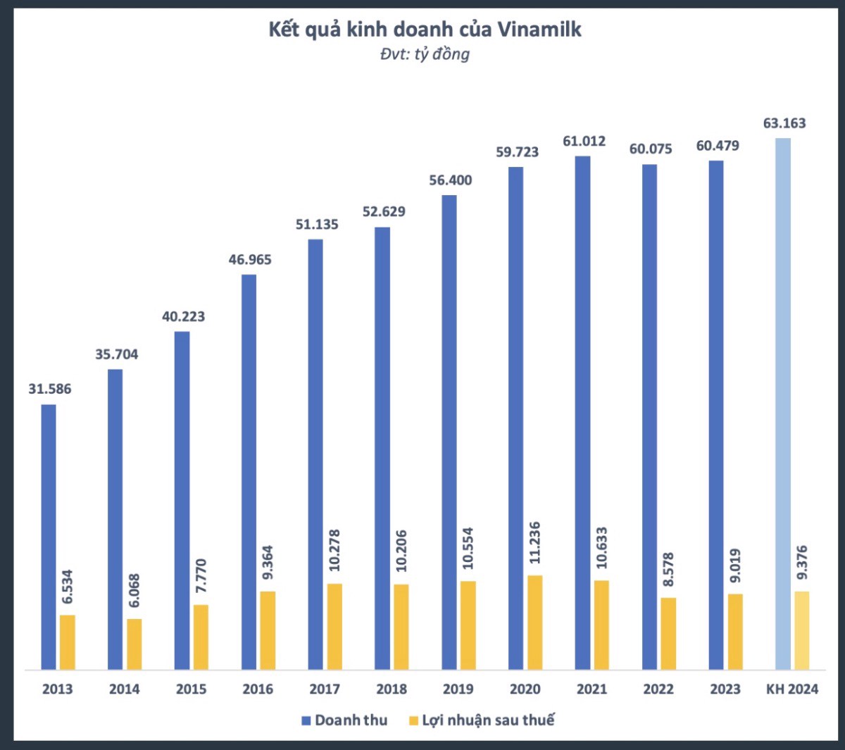 Liệu VNM có đảo chiều?