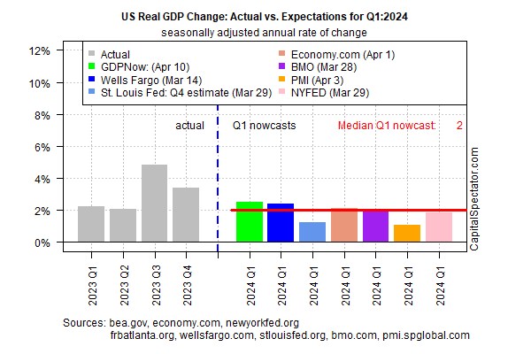 GDP quý 1 của Mỹ nêu bật sự tăng trưởng chậm lại kéo dài