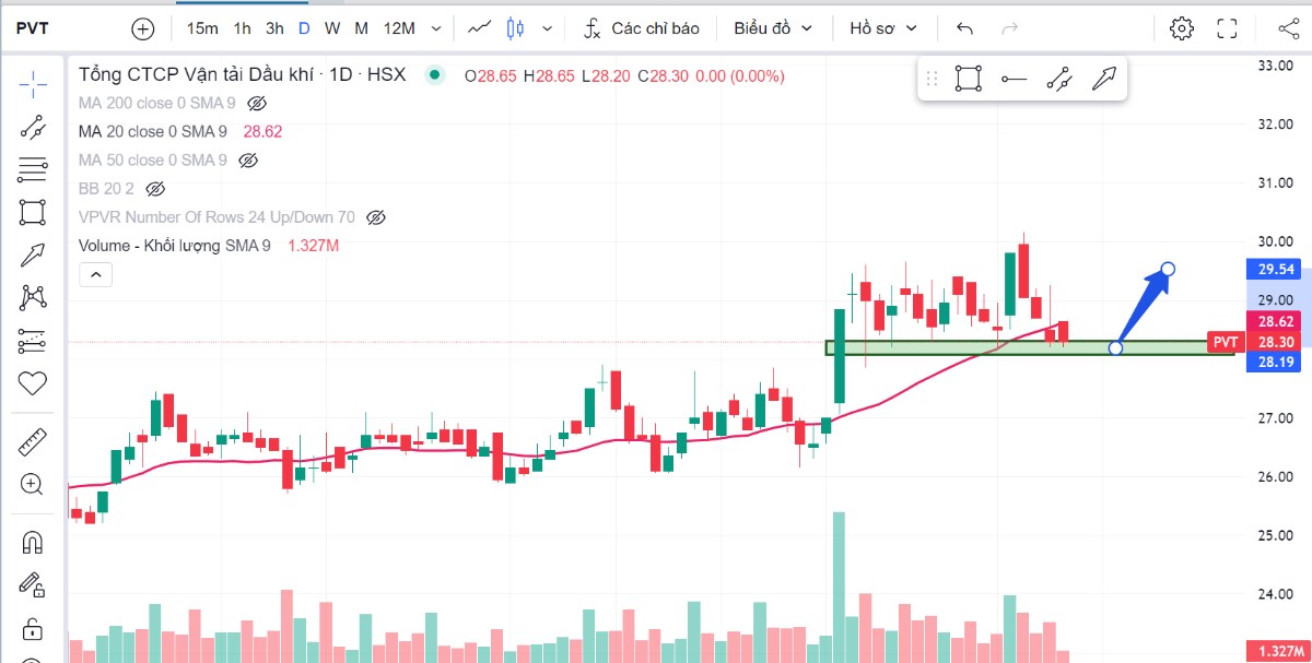 Điểm mua trading T+ và quy tắc stop loss