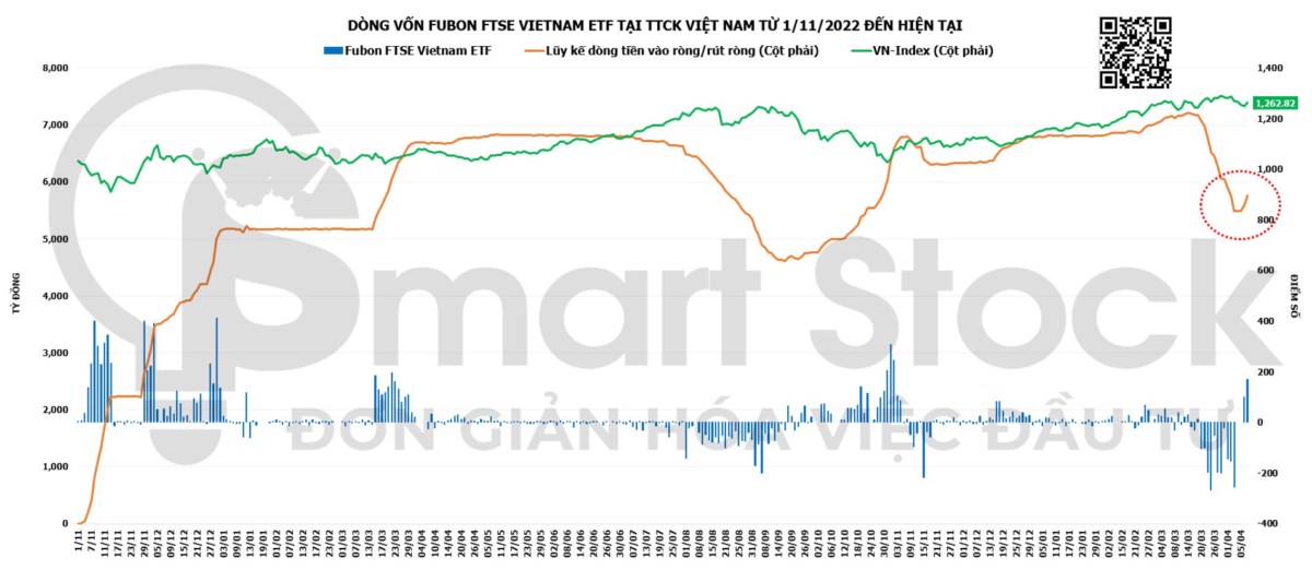 Cập nhật dòng tiền ETF ngày 09/04/2024 - vào ròng nhẹ